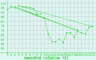 Courbe de l'humidit relative pour Kvamsoy