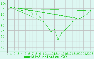 Courbe de l'humidit relative pour Poprad / Ganovce