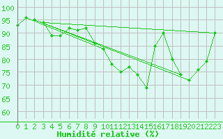 Courbe de l'humidit relative pour Davos (Sw)