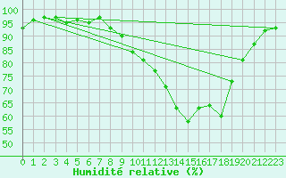 Courbe de l'humidit relative pour Nmes - Garons (30)