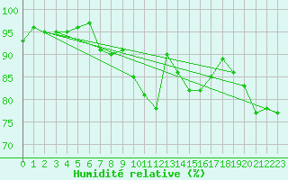 Courbe de l'humidit relative pour Schleswig