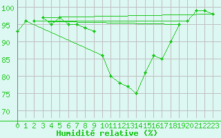 Courbe de l'humidit relative pour Locarno-Magadino