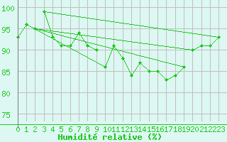 Courbe de l'humidit relative pour Bad Marienberg