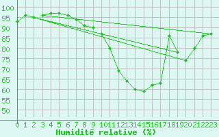 Courbe de l'humidit relative pour Bures-sur-Yvette (91)