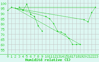 Courbe de l'humidit relative pour Oulu Vihreasaari