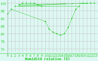 Courbe de l'humidit relative pour Berlin-Dahlem