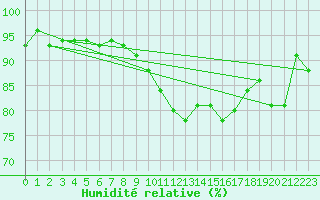 Courbe de l'humidit relative pour Ble - Binningen (Sw)