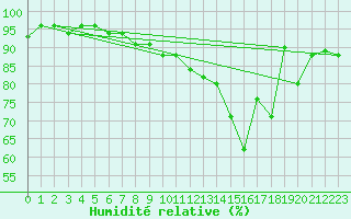 Courbe de l'humidit relative pour Epinal (88)