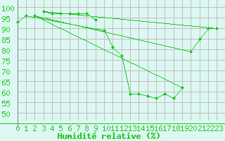 Courbe de l'humidit relative pour Albi (81)