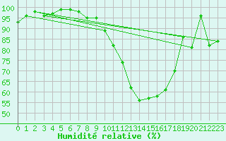 Courbe de l'humidit relative pour Rax / Seilbahn-Bergstat