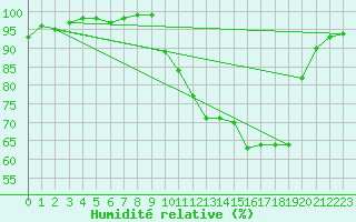 Courbe de l'humidit relative pour Caen (14)