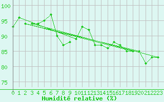 Courbe de l'humidit relative pour Bziers Cap d'Agde (34)