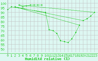 Courbe de l'humidit relative pour Besanon (25)