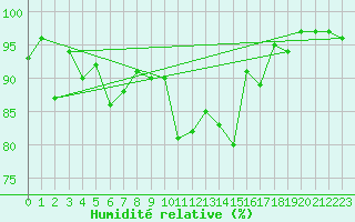 Courbe de l'humidit relative pour Arriach