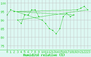 Courbe de l'humidit relative pour Angermuende