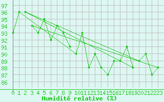 Courbe de l'humidit relative pour Besanon (25)