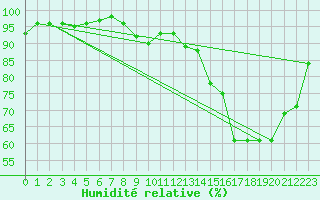 Courbe de l'humidit relative pour Tours (37)