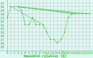 Courbe de l'humidit relative pour Bellefontaine (88)