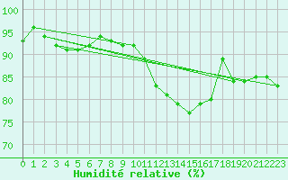 Courbe de l'humidit relative pour Bad Ragaz