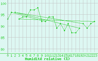 Courbe de l'humidit relative pour Charleville-Mzires / Mohon (08)