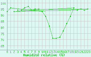 Courbe de l'humidit relative pour Pinsot (38)