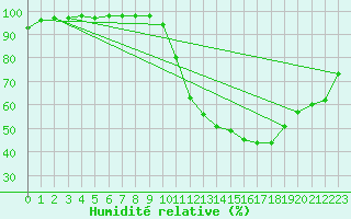 Courbe de l'humidit relative pour Saint-Nazaire (44)