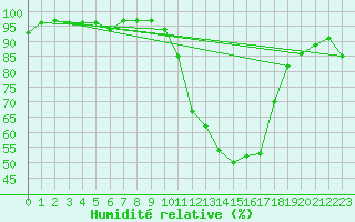 Courbe de l'humidit relative pour Albi (81)