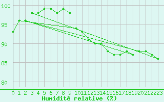 Courbe de l'humidit relative pour Belm