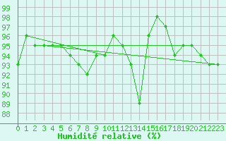 Courbe de l'humidit relative pour Itzehoe