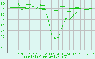 Courbe de l'humidit relative pour Thoiras (30)