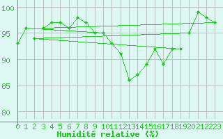 Courbe de l'humidit relative pour Mouilleron-le-Captif (85)