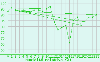 Courbe de l'humidit relative pour Brianon (05)