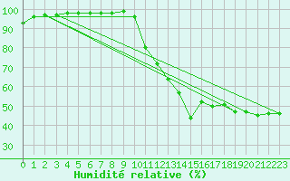 Courbe de l'humidit relative pour Chamonix-Mont-Blanc (74)