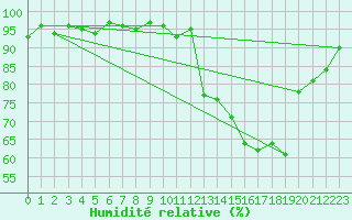 Courbe de l'humidit relative pour Pinsot (38)