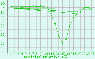 Courbe de l'humidit relative pour Potes / Torre del Infantado (Esp)