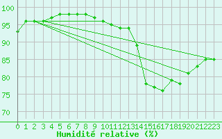 Courbe de l'humidit relative pour Saint-Georges-sur-Cher (41)