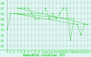 Courbe de l'humidit relative pour La Pinilla, estacin de esqu