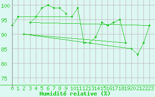 Courbe de l'humidit relative pour Chasseral (Sw)