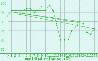 Courbe de l'humidit relative pour Saint-Georges-d'Oleron (17)