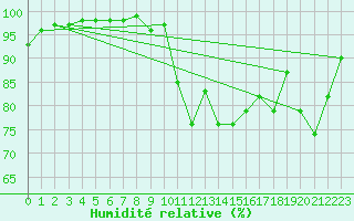 Courbe de l'humidit relative pour Cazaux (33)