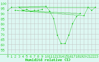 Courbe de l'humidit relative pour Lans-en-Vercors (38)