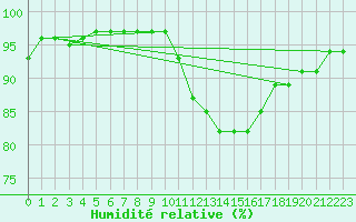 Courbe de l'humidit relative pour Aouste sur Sye (26)