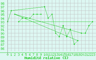 Courbe de l'humidit relative pour Courcouronnes (91)
