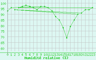 Courbe de l'humidit relative pour Lhospitalet (46)