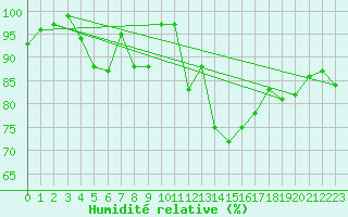 Courbe de l'humidit relative pour La Fretaz (Sw)