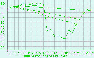 Courbe de l'humidit relative pour Dinard (35)