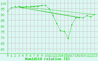 Courbe de l'humidit relative pour Villefontaine (38)