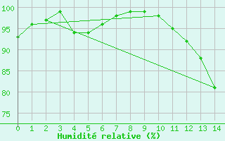 Courbe de l'humidit relative pour Port Hawkesbury