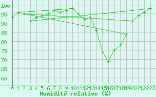 Courbe de l'humidit relative pour Besanon (25)