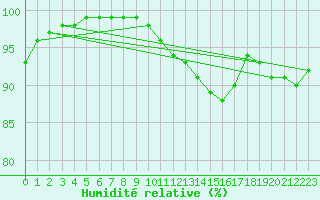Courbe de l'humidit relative pour Villacoublay (78)